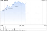 浙江中国同辐持续上涨逾12% 近日氟[18F]贝他嗪注射液启动III期临床试验
