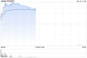 浙江港股银行股走强，青岛银行涨超7%，摩根大通看好中资银行股