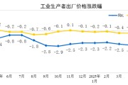 浙江国家统计局：2025年5月份工业生产者出厂价格同比下降3.3%