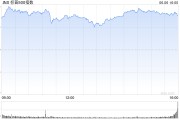 浙江花旗将标普500指数目标位上调至6300点 相比追涨更倾向于逢低买入