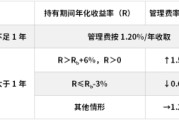 浙江鹏华基金首只浮动费率产品值得买吗？袁航代表作4年亏11%，给基民亏11亿收管理费2.4亿