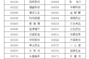 浙江A股重要指数调整，即将生效！（附名单）