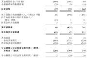 浙江富卫集团四闯港股IPO：通过私募股权融资及次级债“续命” 勉强扭亏背后财务表现仍欠佳