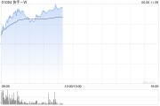 浙江快手-W早盘持续上涨逾6% 花旗维持“买入”评级
