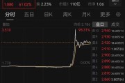 浙江突然暴涨近100%！一则消息引爆