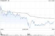 浙江东方证券：维持快手-W“买入”评级 目标价74.58港元