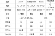 浙江泽璟制药ZG005两项研究入选口头报告 单药二线治疗宫颈癌数据优于卡度尼利单抗 | 2025ASCO