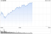 浙江早盘：美股涨跌不一 纳指上涨0.4%