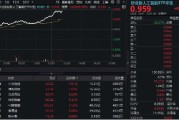 浙江算力大爆发！“易中天”飙涨超5%，创业板人工智能ETF华宝（159363）放量摸高3%