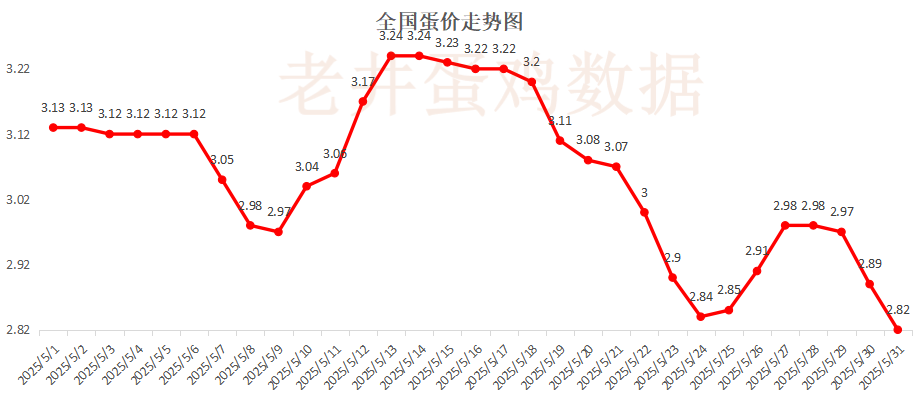 老井扯鸡蛋：昨日全国鸡蛋均价下跌 、淘汰鸡均价(😌)稳中有跌！