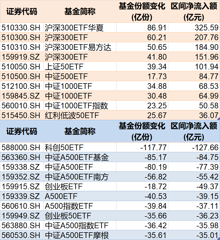 调整就(🤱)是机会！年内超700亿资金借道ETF进场扫货，这些板块最被看好（附名单）