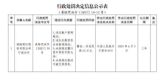 渤海银行宁波分行被罚62万元：违反账户管理(🦕)规定等