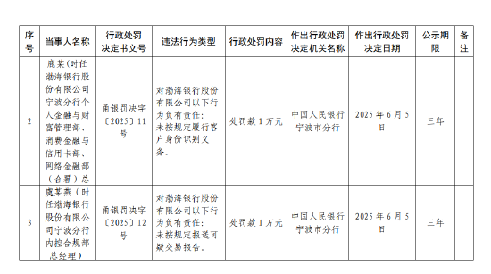 渤海银行宁波分行被罚62万元：违反账户管理规(🏔)定等